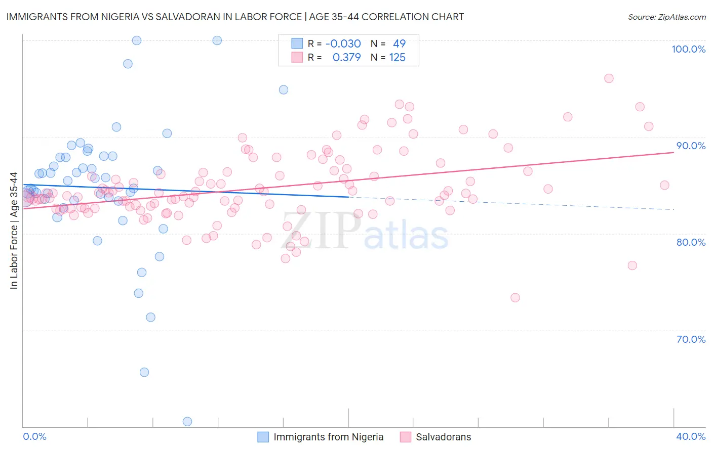 Immigrants from Nigeria vs Salvadoran In Labor Force | Age 35-44