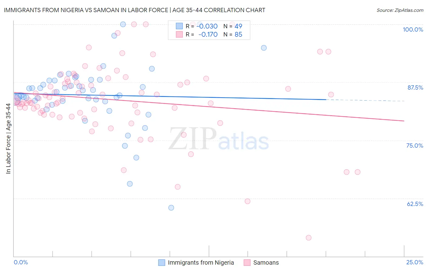 Immigrants from Nigeria vs Samoan In Labor Force | Age 35-44