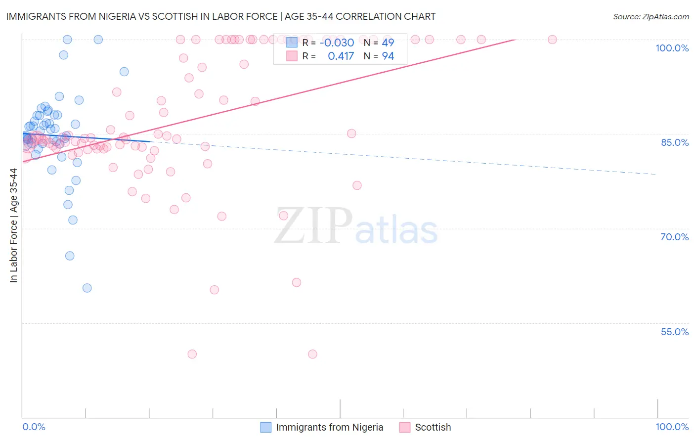 Immigrants from Nigeria vs Scottish In Labor Force | Age 35-44