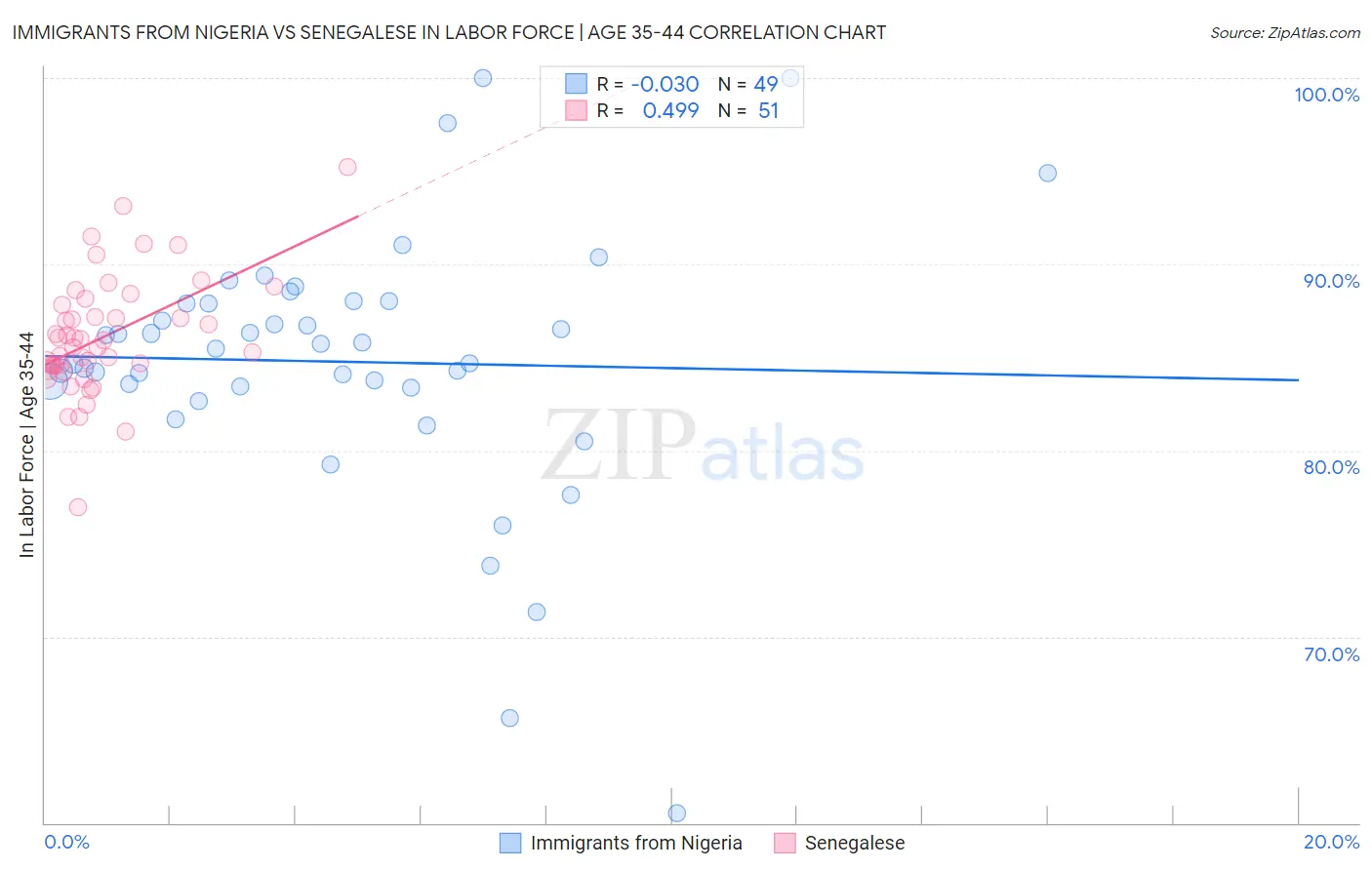 Immigrants from Nigeria vs Senegalese In Labor Force | Age 35-44