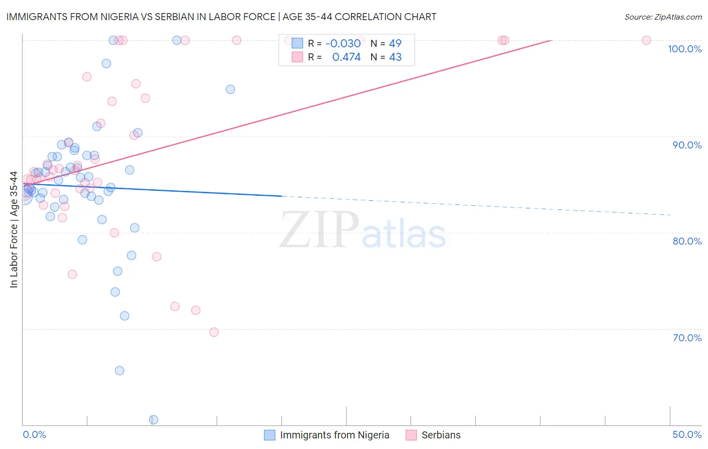 Immigrants from Nigeria vs Serbian In Labor Force | Age 35-44