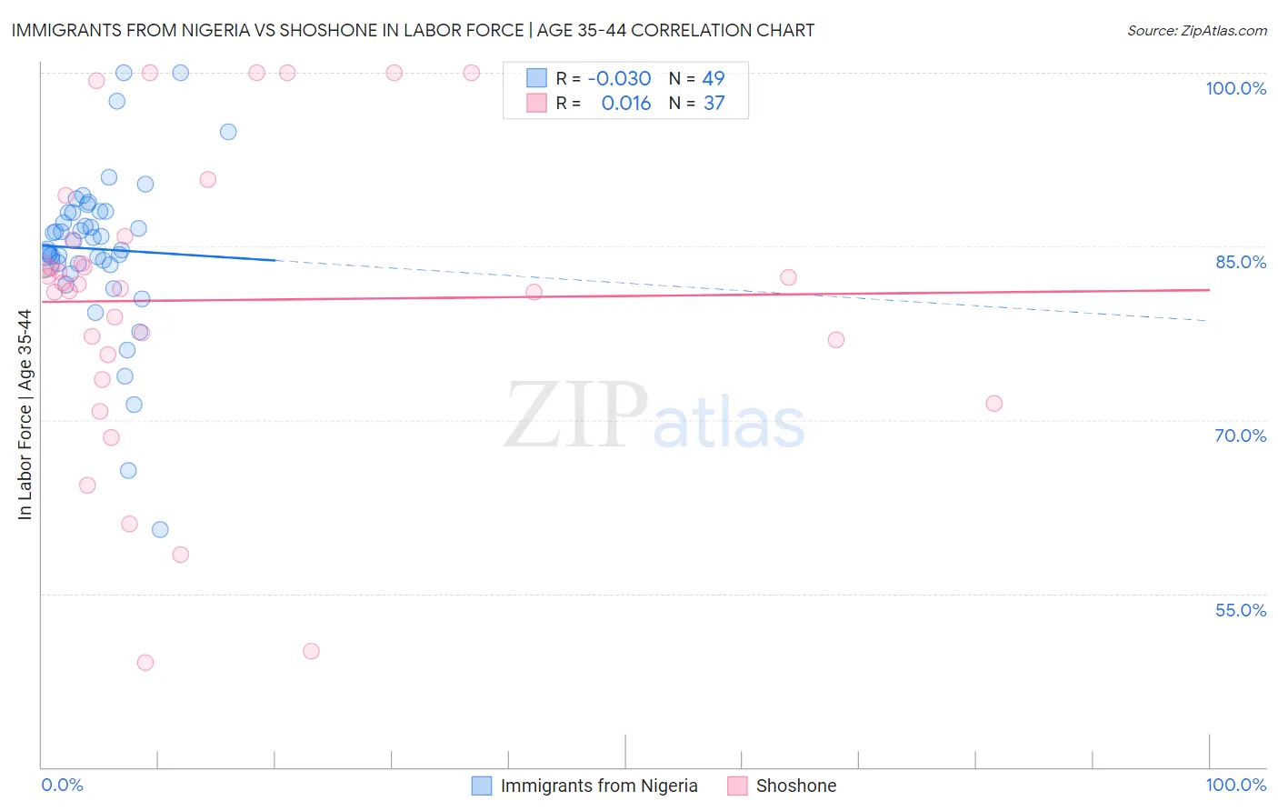 Immigrants from Nigeria vs Shoshone In Labor Force | Age 35-44