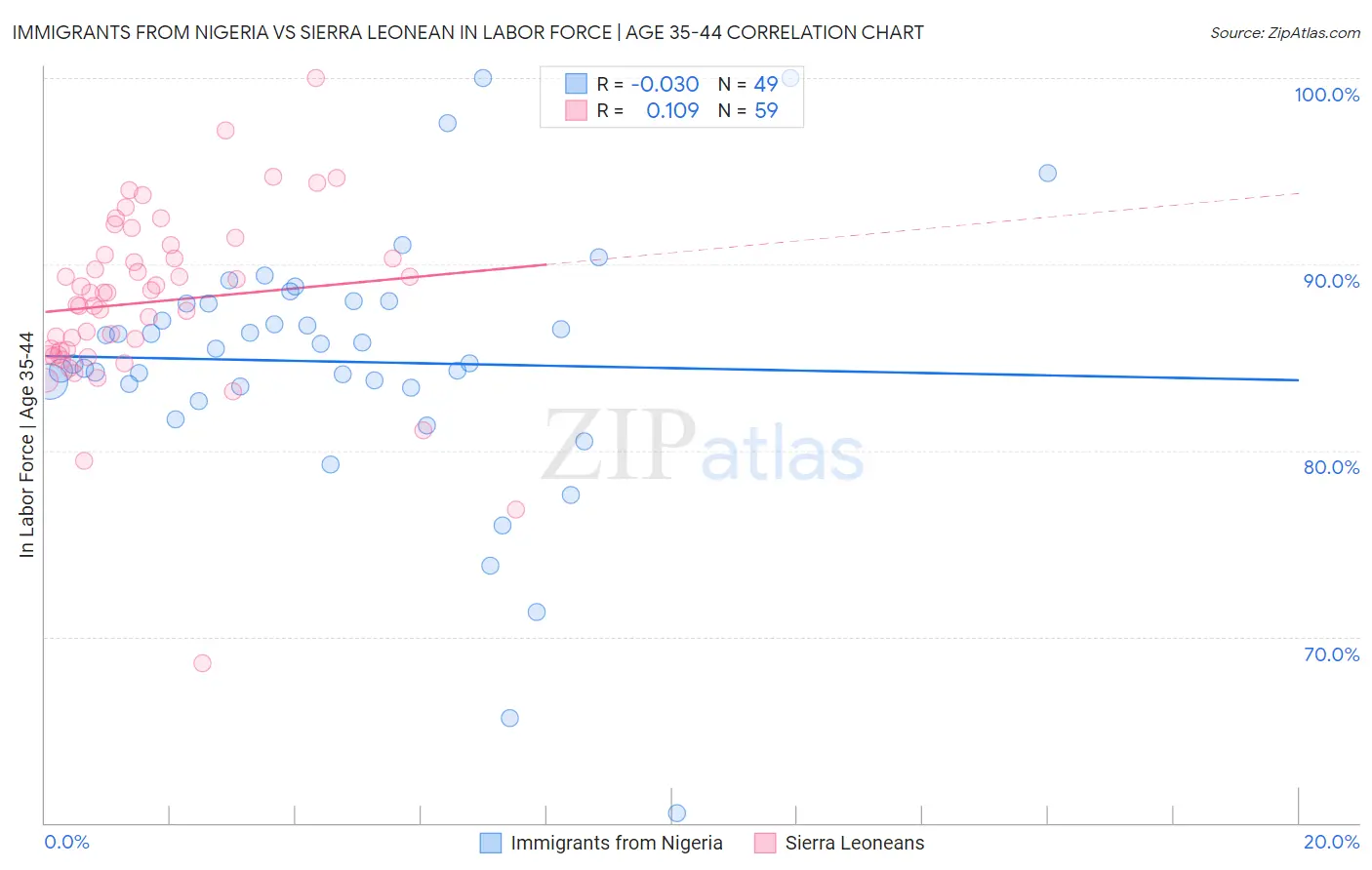 Immigrants from Nigeria vs Sierra Leonean In Labor Force | Age 35-44