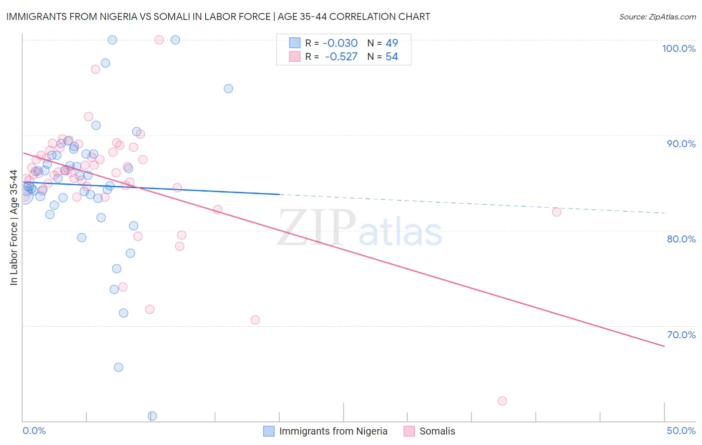 Immigrants from Nigeria vs Somali In Labor Force | Age 35-44