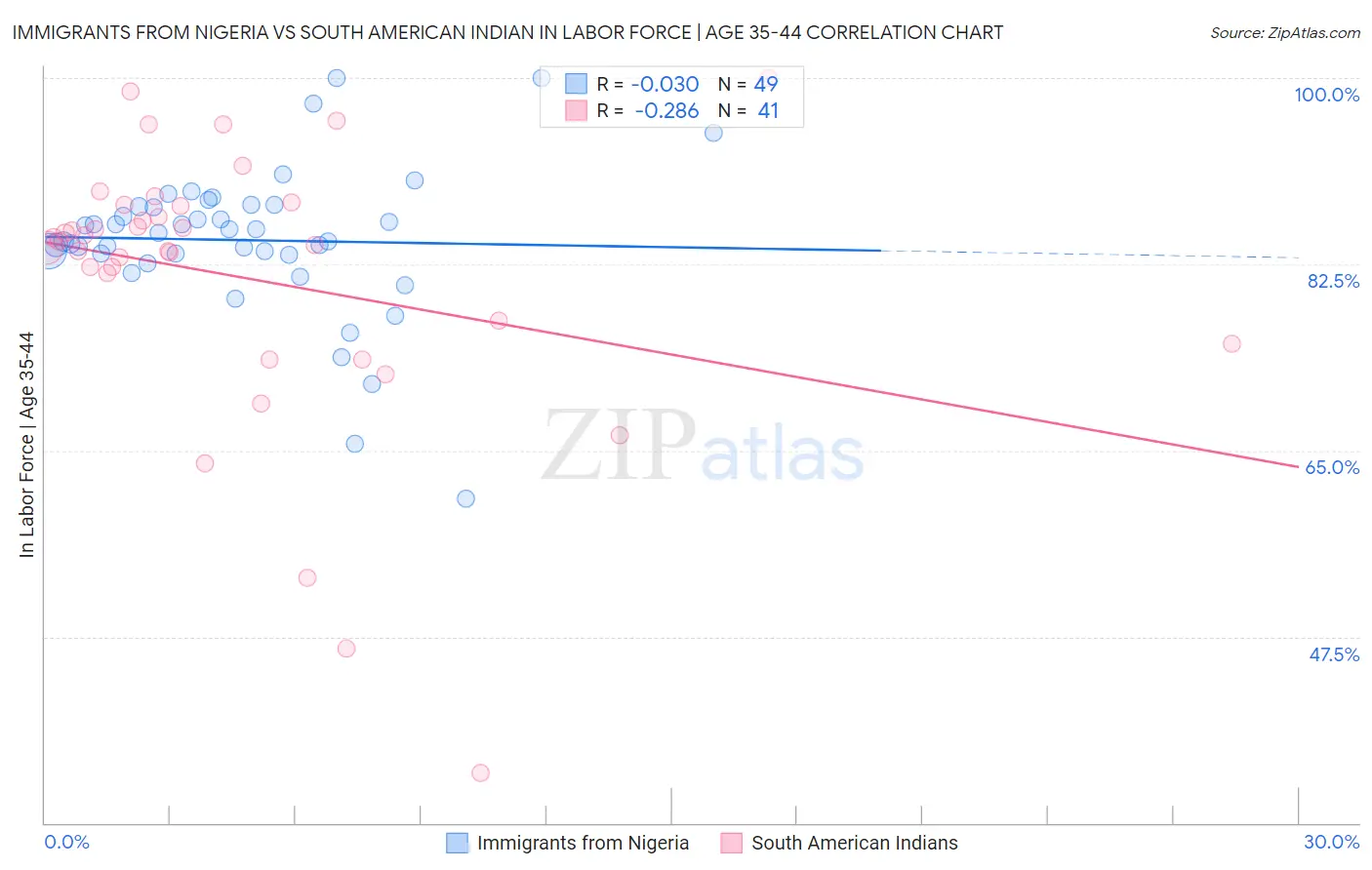 Immigrants from Nigeria vs South American Indian In Labor Force | Age 35-44
