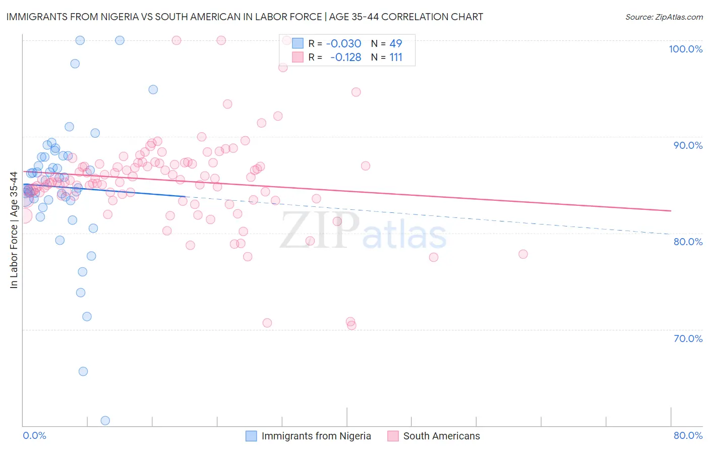 Immigrants from Nigeria vs South American In Labor Force | Age 35-44
