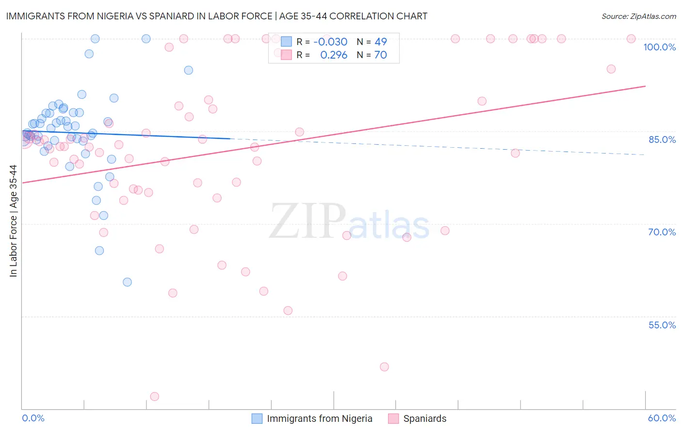 Immigrants from Nigeria vs Spaniard In Labor Force | Age 35-44