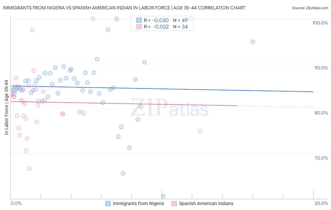 Immigrants from Nigeria vs Spanish American Indian In Labor Force | Age 35-44