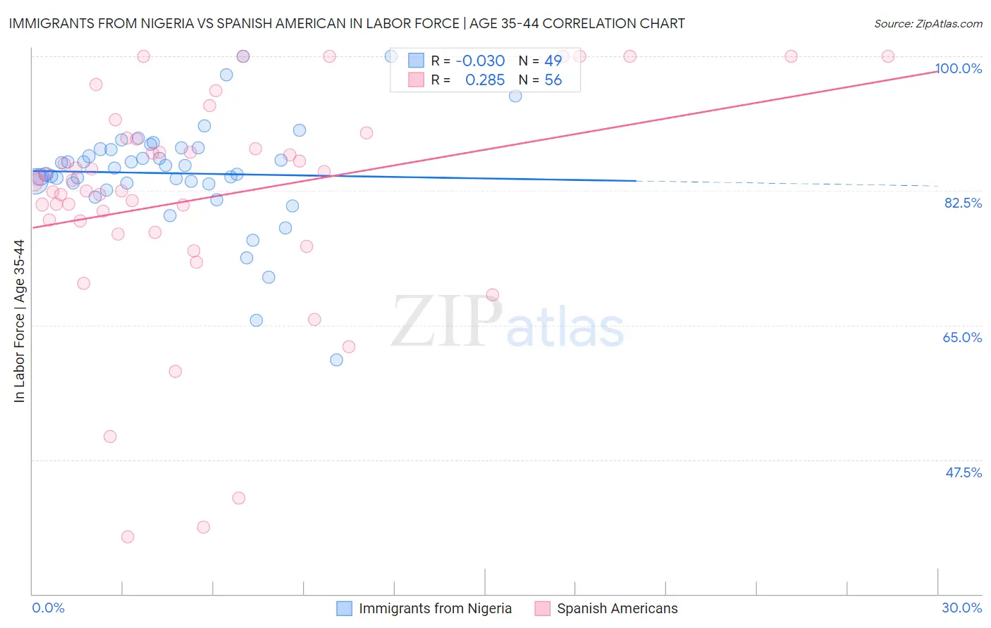 Immigrants from Nigeria vs Spanish American In Labor Force | Age 35-44
