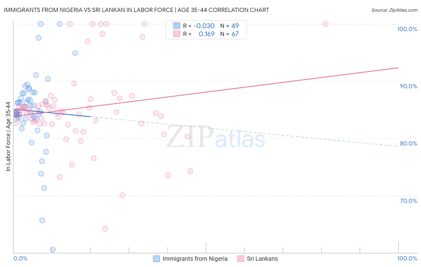 Immigrants from Nigeria vs Sri Lankan In Labor Force | Age 35-44
