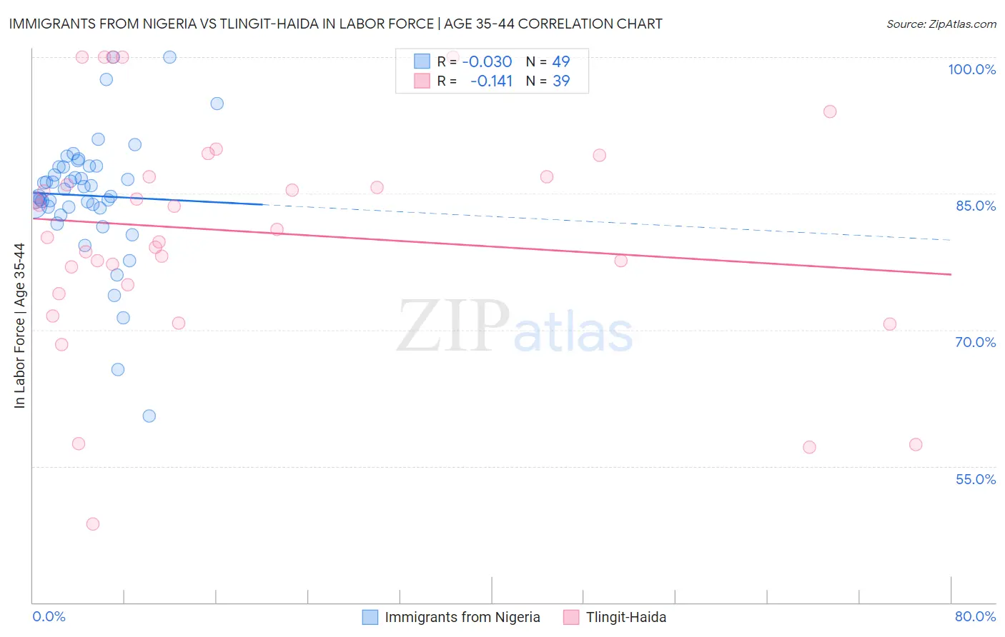 Immigrants from Nigeria vs Tlingit-Haida In Labor Force | Age 35-44