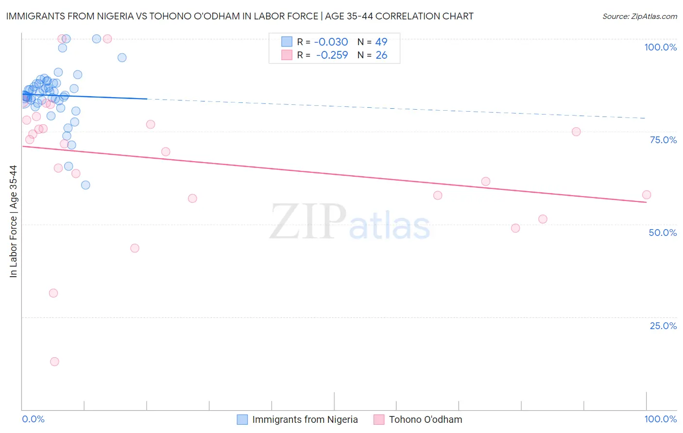 Immigrants from Nigeria vs Tohono O'odham In Labor Force | Age 35-44
