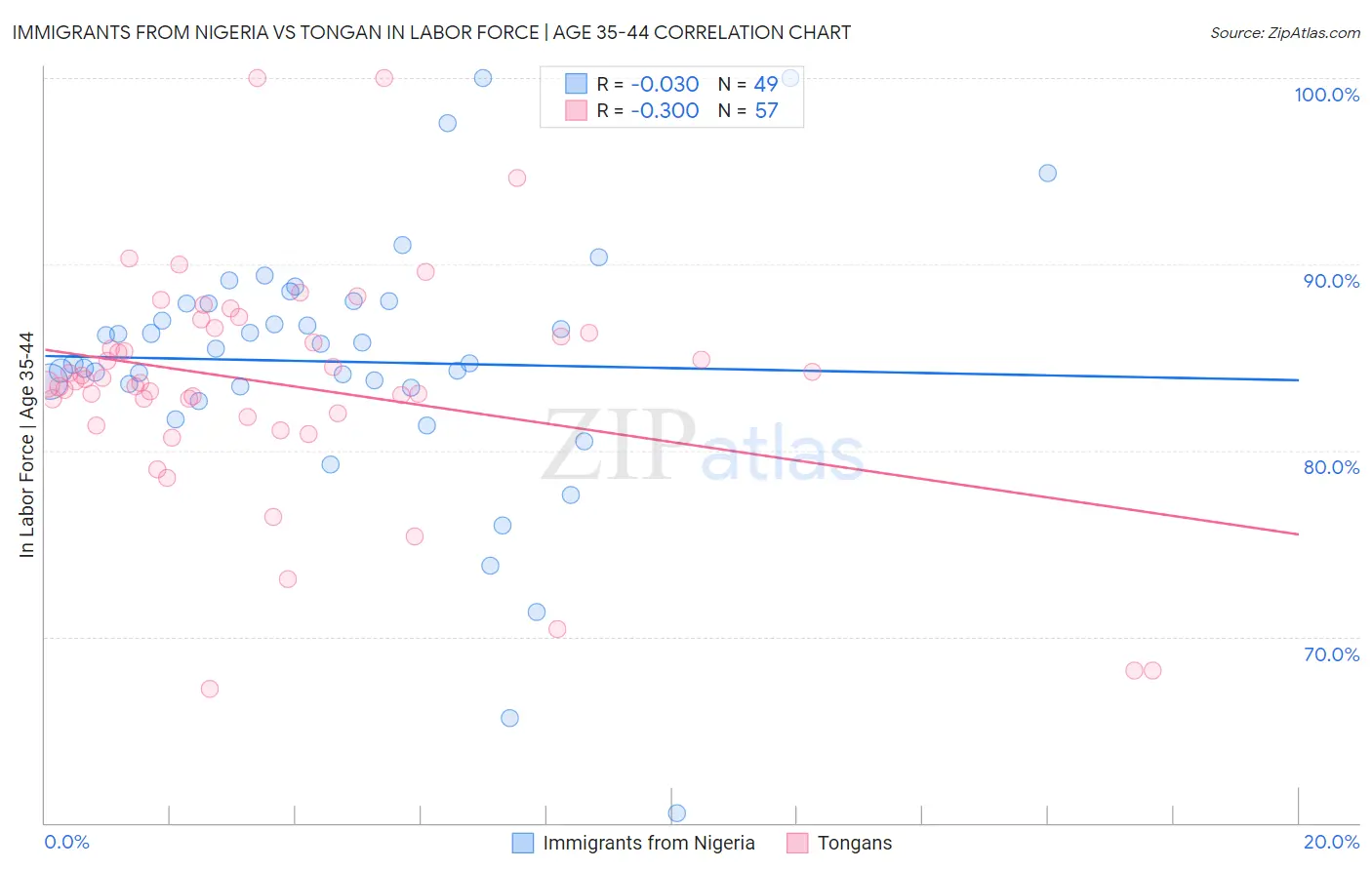 Immigrants from Nigeria vs Tongan In Labor Force | Age 35-44
