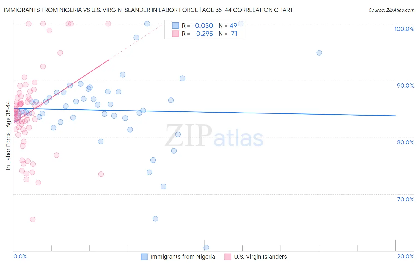 Immigrants from Nigeria vs U.S. Virgin Islander In Labor Force | Age 35-44