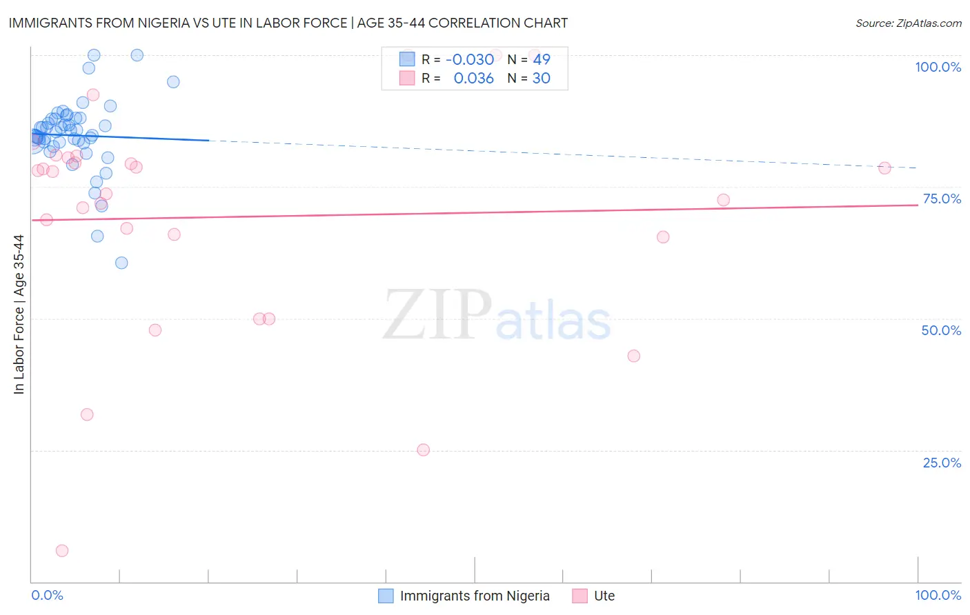 Immigrants from Nigeria vs Ute In Labor Force | Age 35-44