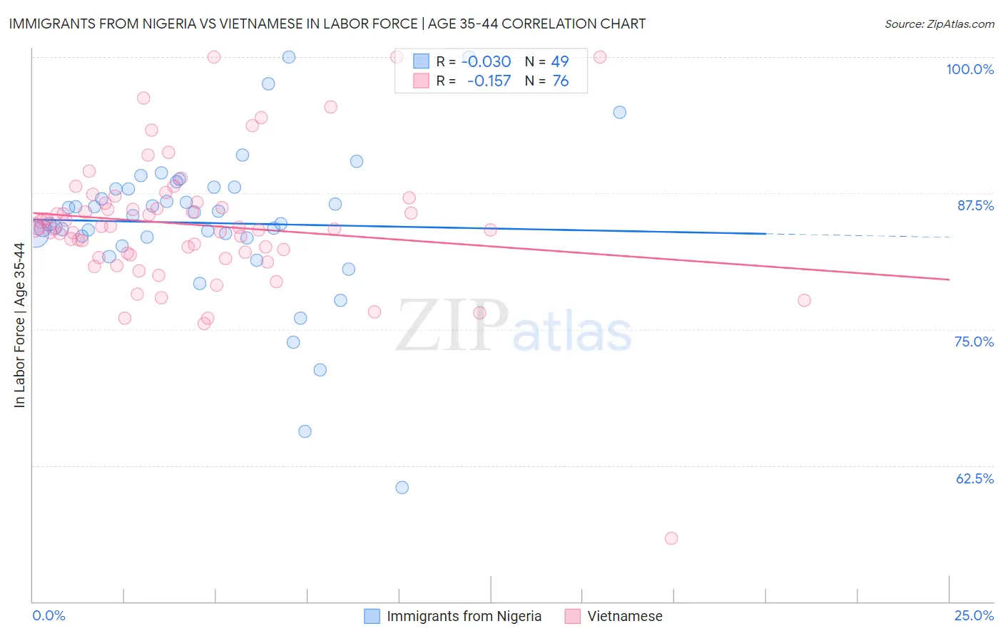 Immigrants from Nigeria vs Vietnamese In Labor Force | Age 35-44