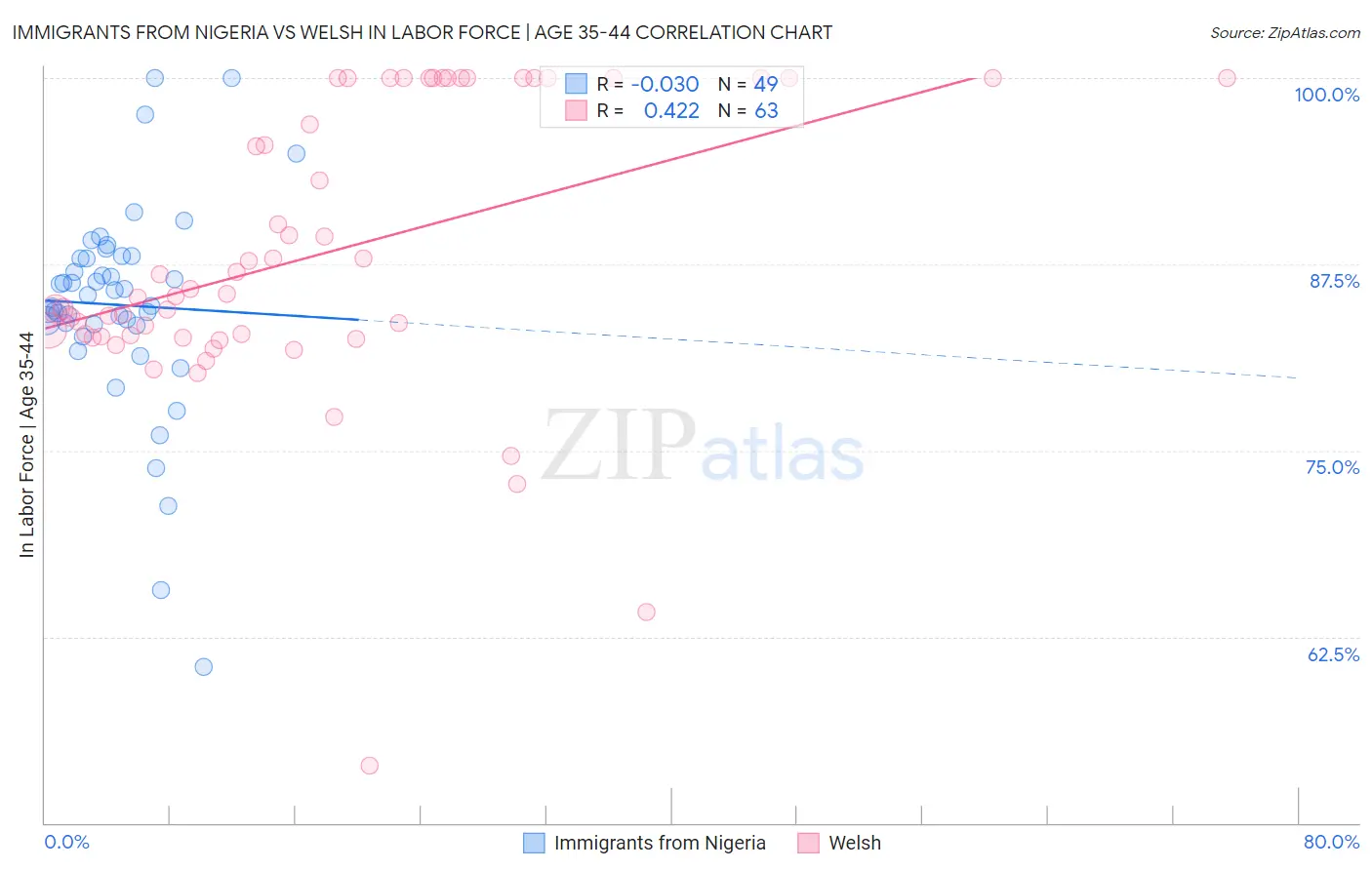 Immigrants from Nigeria vs Welsh In Labor Force | Age 35-44