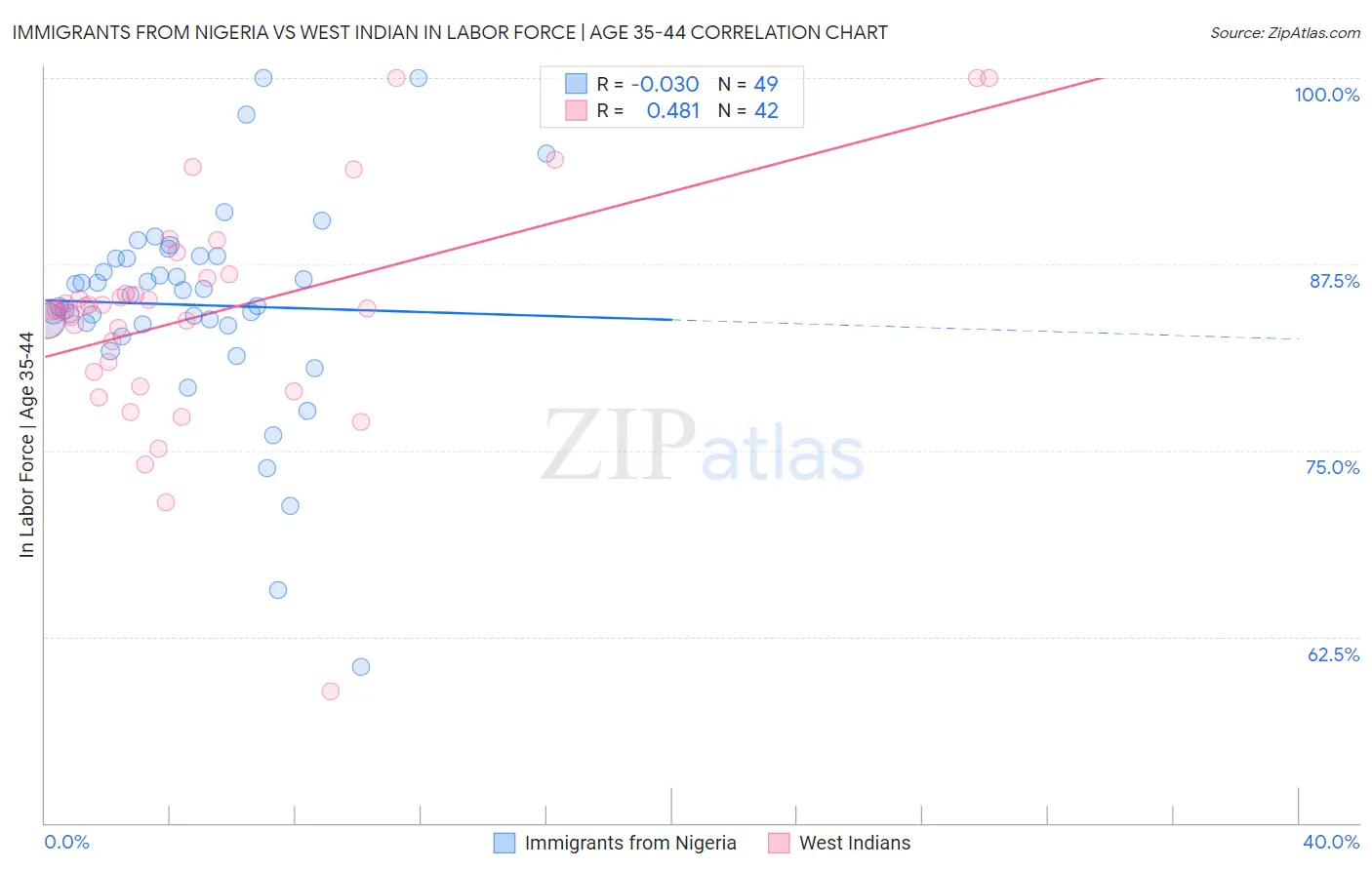 Immigrants from Nigeria vs West Indian In Labor Force | Age 35-44