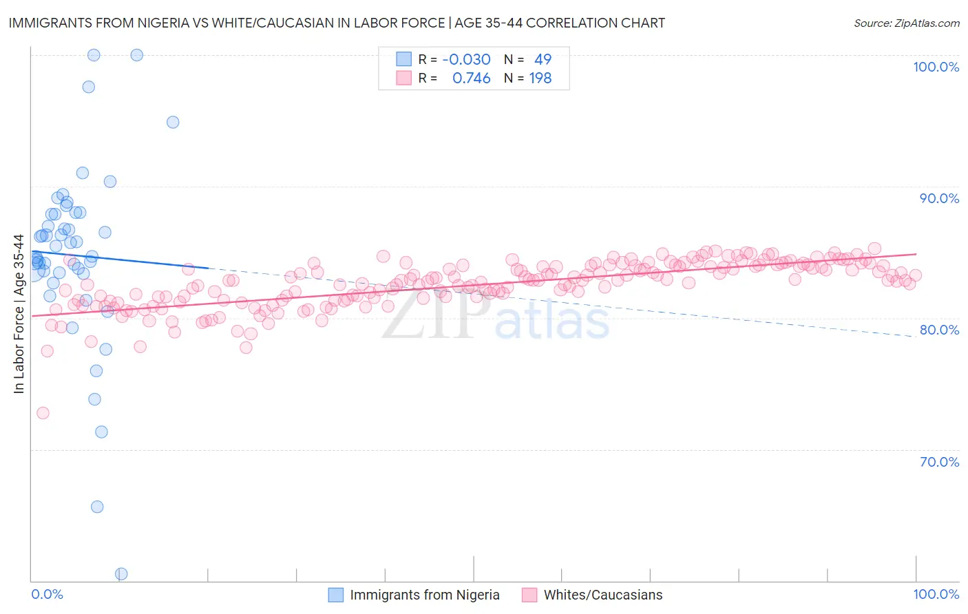 Immigrants from Nigeria vs White/Caucasian In Labor Force | Age 35-44