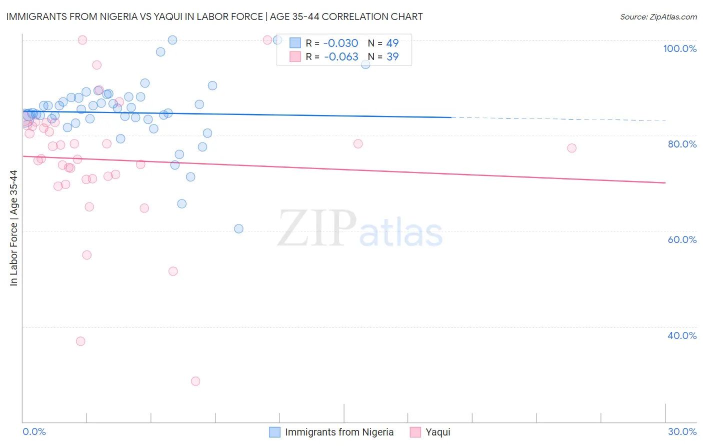 Immigrants from Nigeria vs Yaqui In Labor Force | Age 35-44