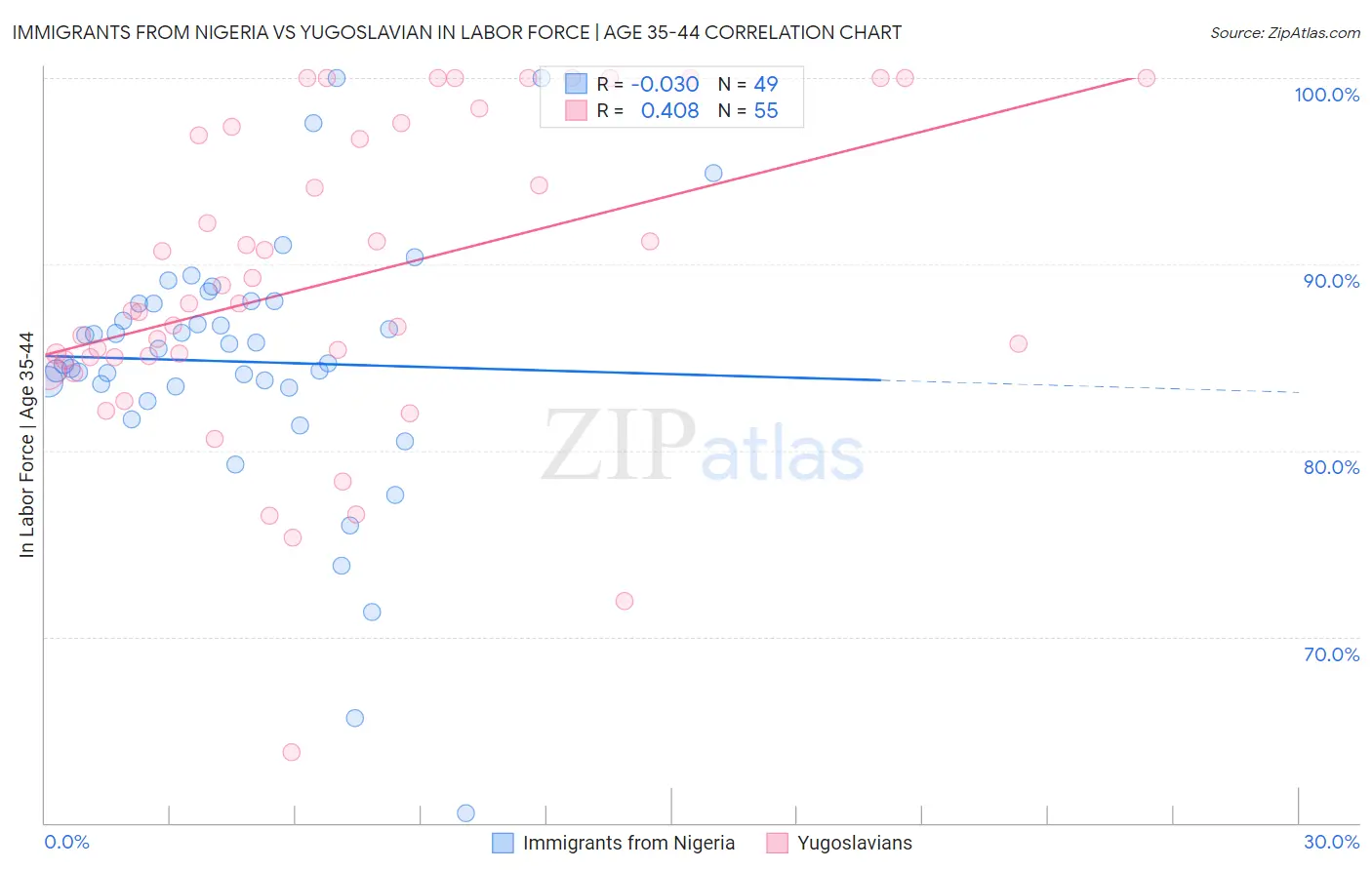 Immigrants from Nigeria vs Yugoslavian In Labor Force | Age 35-44