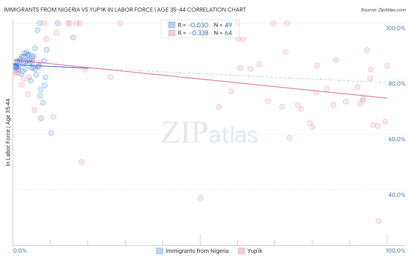 Immigrants from Nigeria vs Yup'ik In Labor Force | Age 35-44
