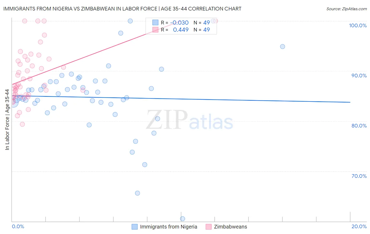 Immigrants from Nigeria vs Zimbabwean In Labor Force | Age 35-44