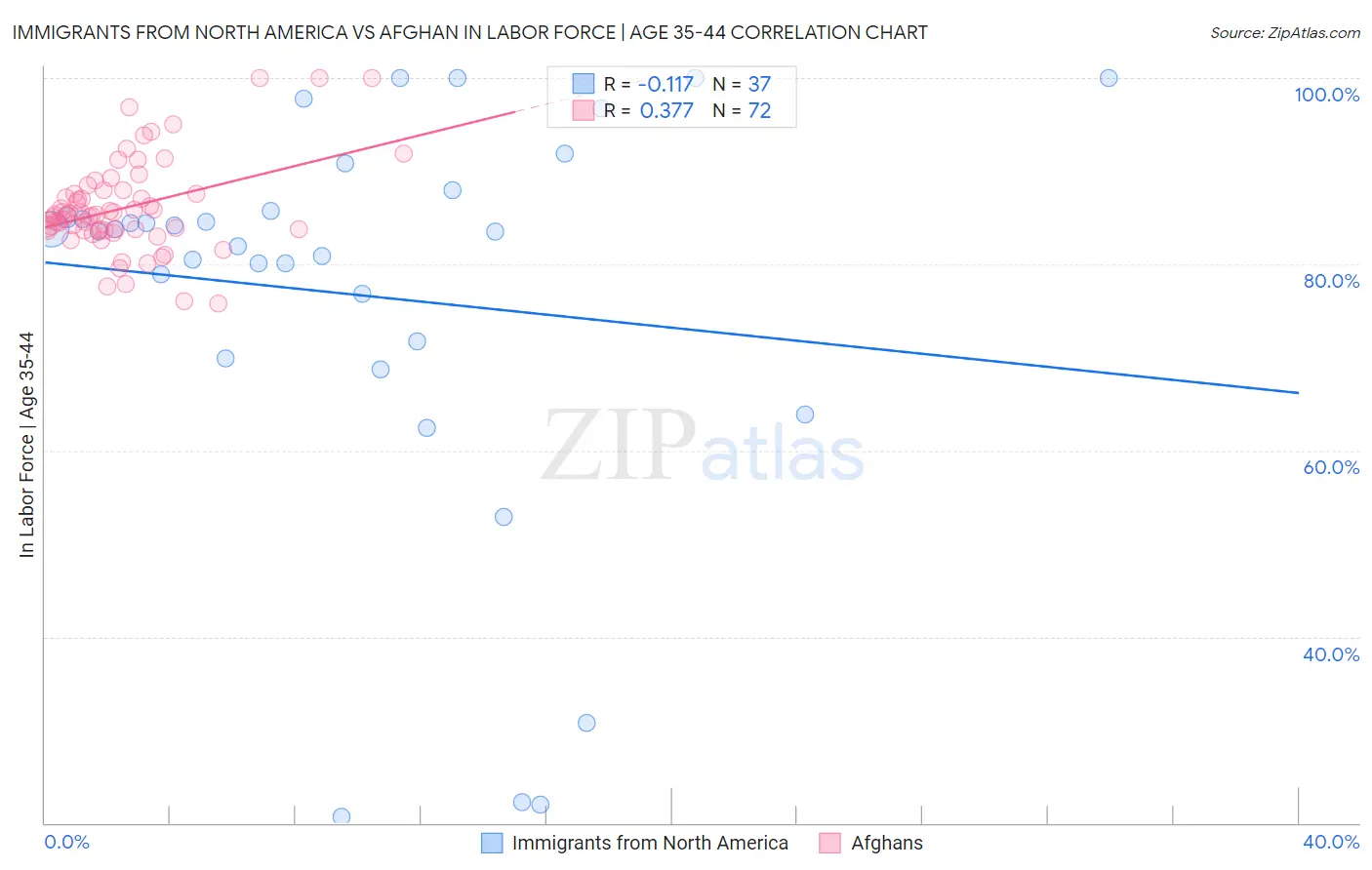 Immigrants from North America vs Afghan In Labor Force | Age 35-44