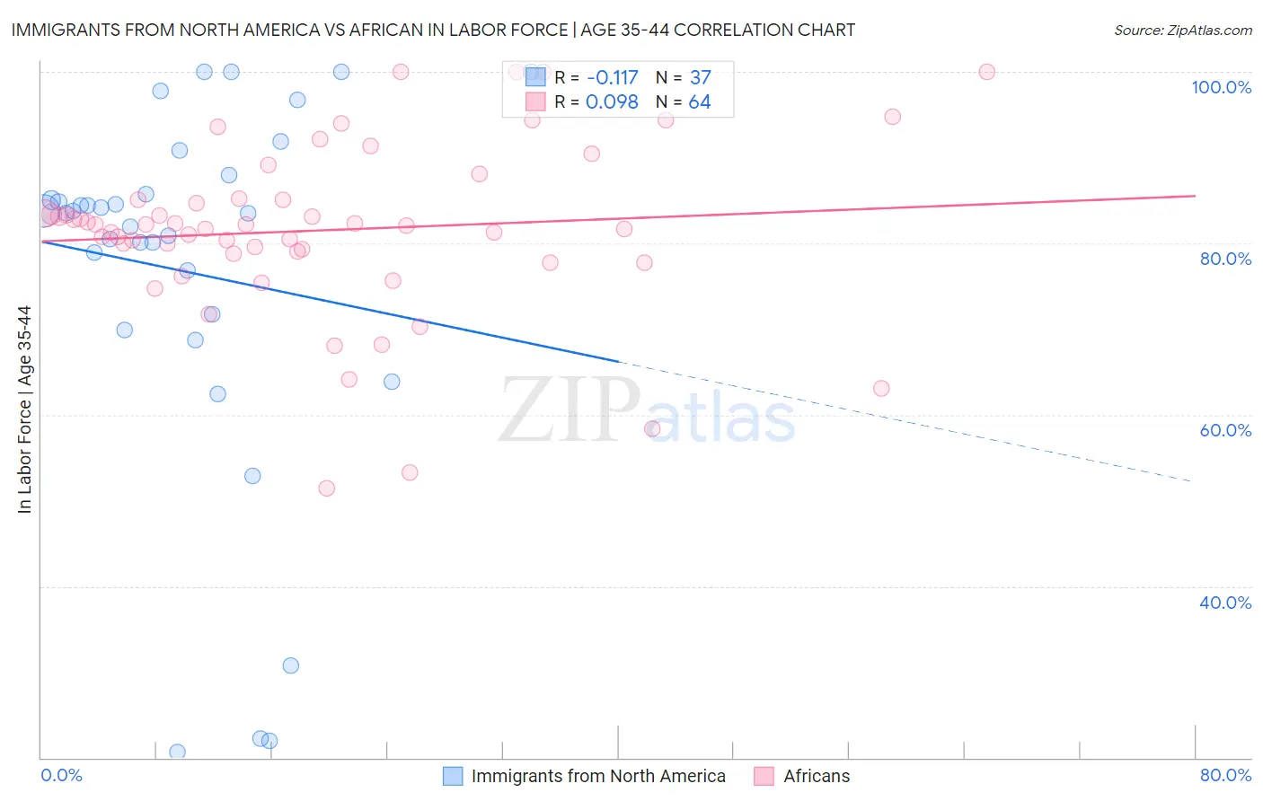 Immigrants from North America vs African In Labor Force | Age 35-44