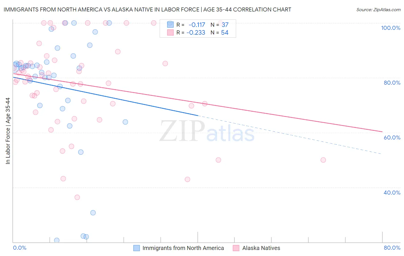 Immigrants from North America vs Alaska Native In Labor Force | Age 35-44