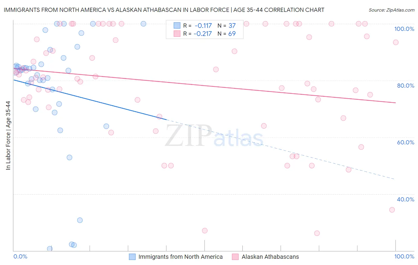 Immigrants from North America vs Alaskan Athabascan In Labor Force | Age 35-44
