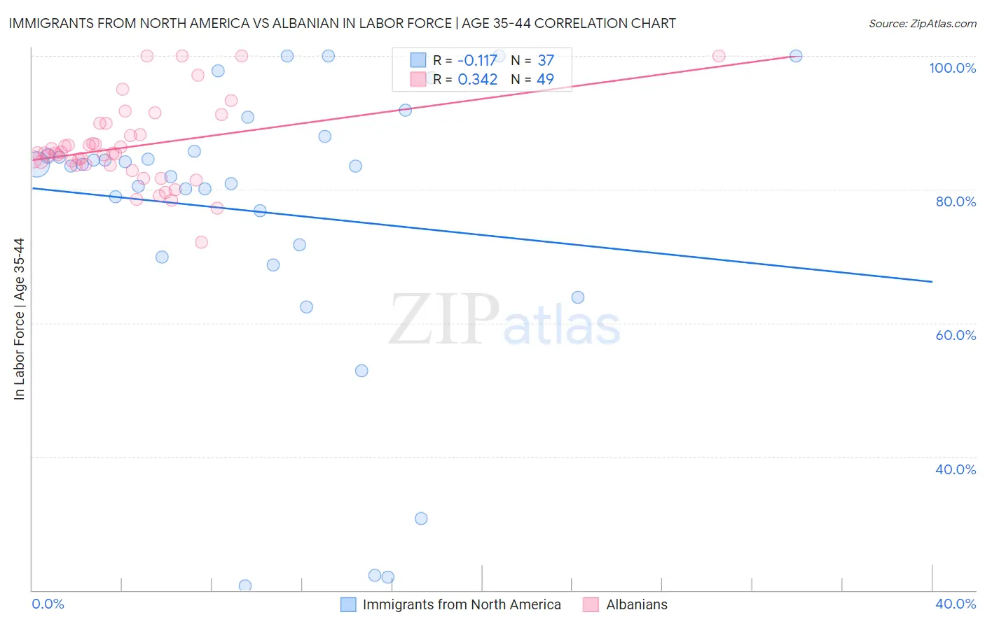 Immigrants from North America vs Albanian In Labor Force | Age 35-44