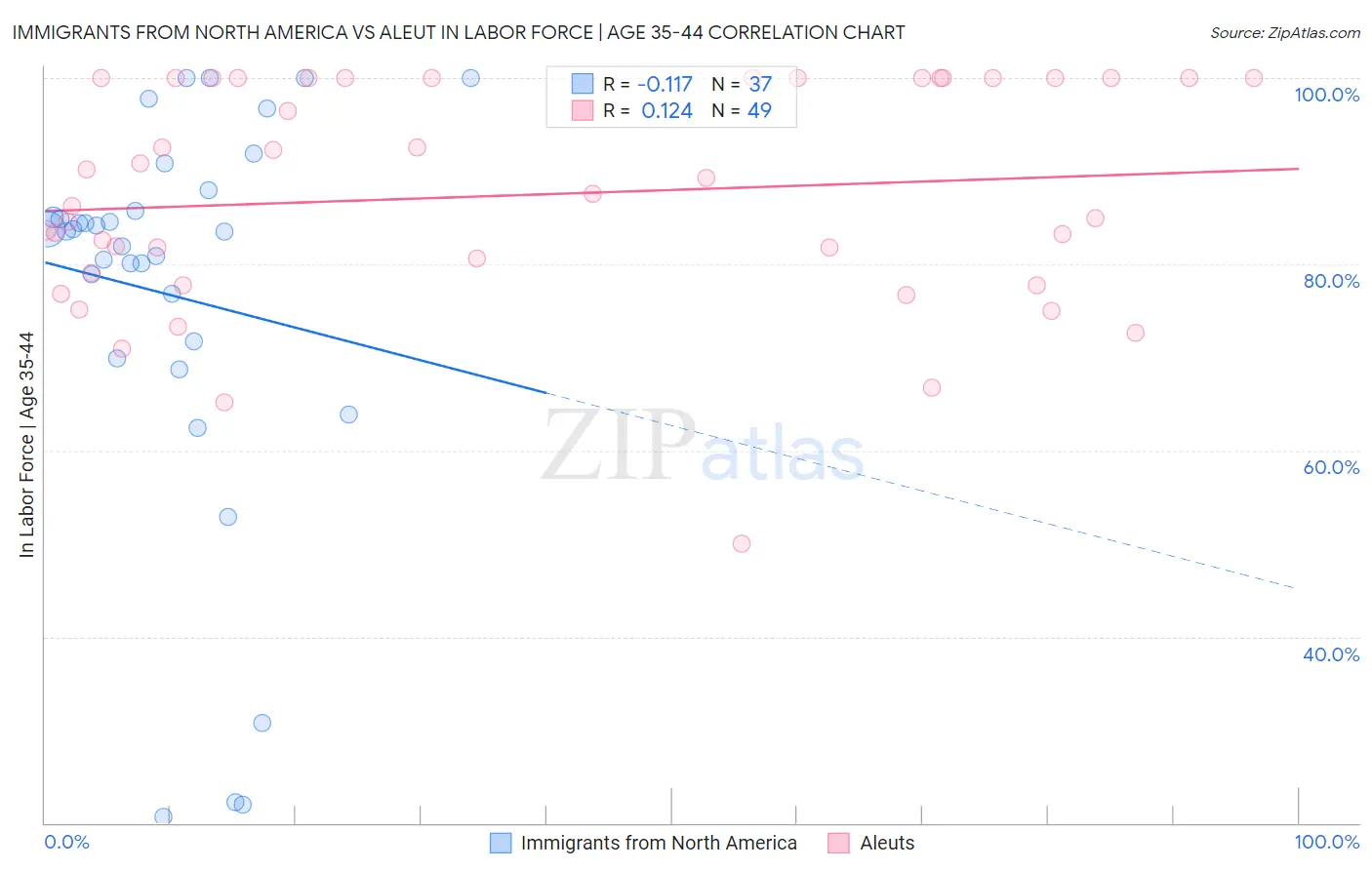Immigrants from North America vs Aleut In Labor Force | Age 35-44