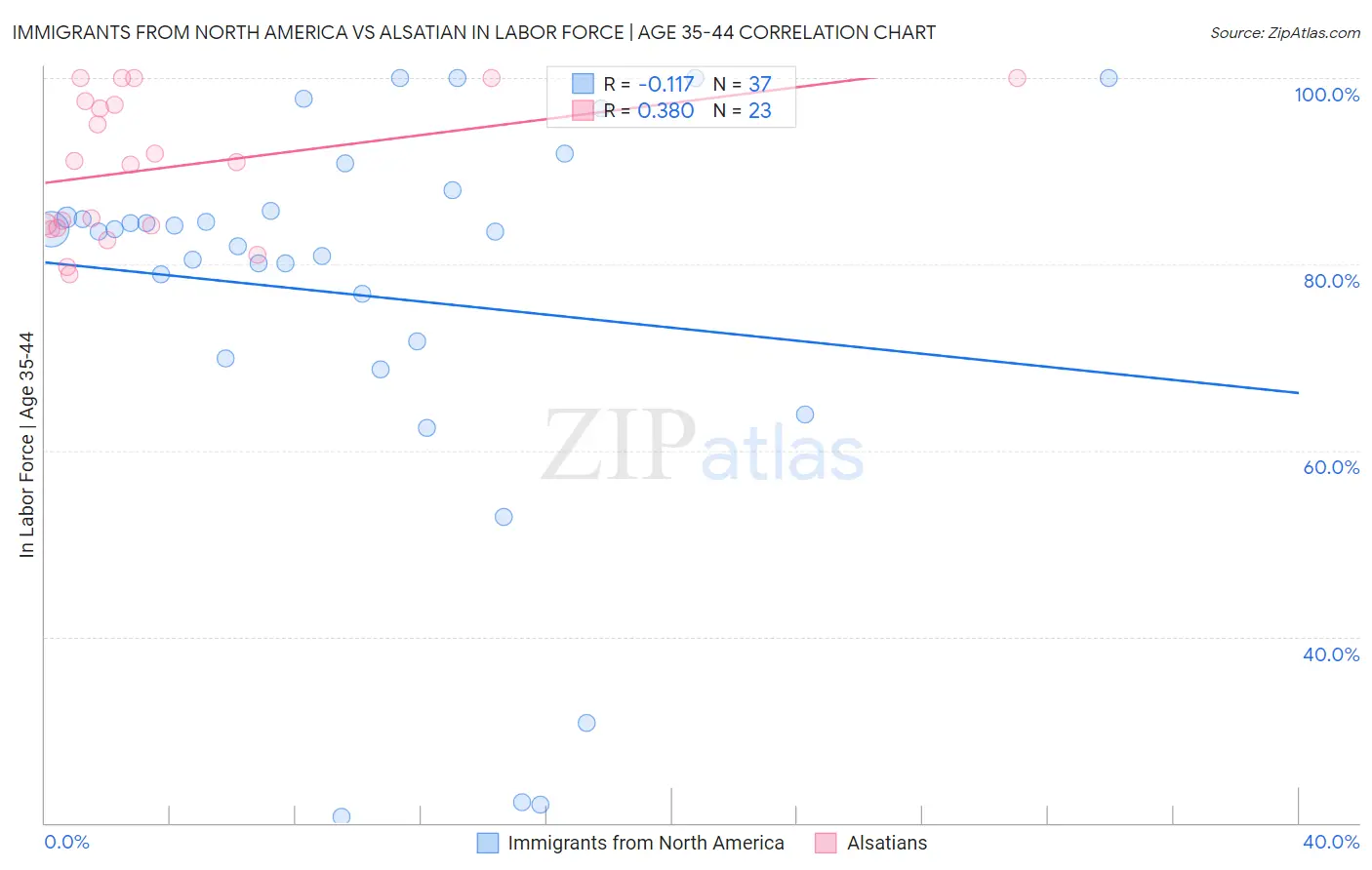 Immigrants from North America vs Alsatian In Labor Force | Age 35-44