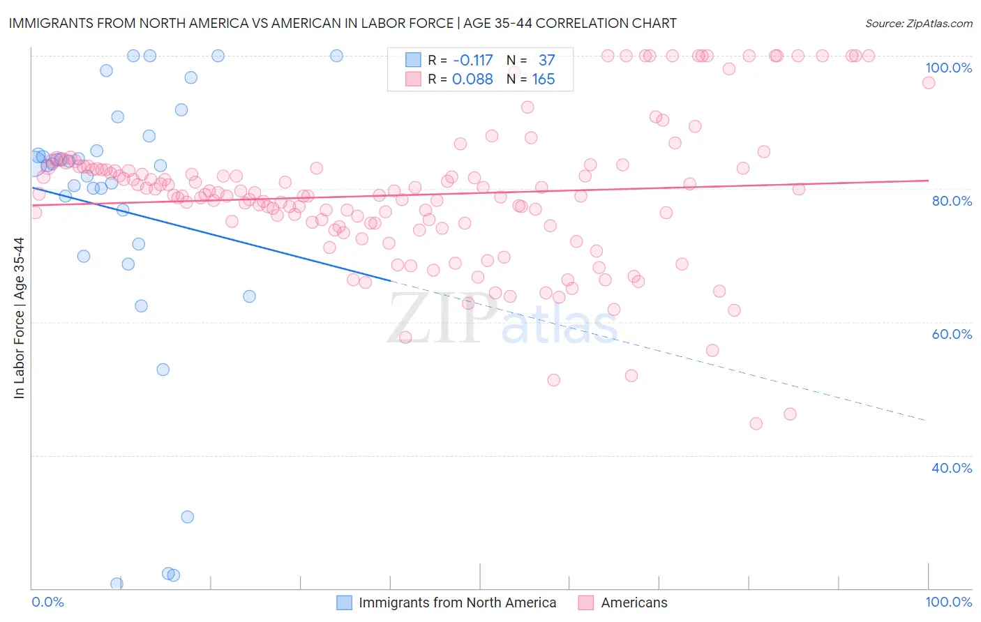 Immigrants from North America vs American In Labor Force | Age 35-44