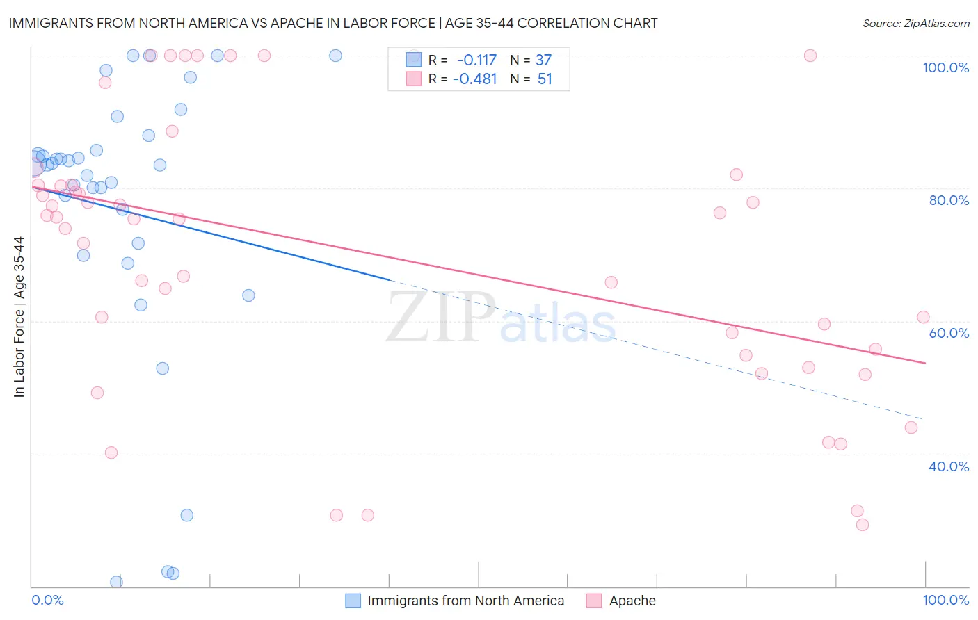 Immigrants from North America vs Apache In Labor Force | Age 35-44