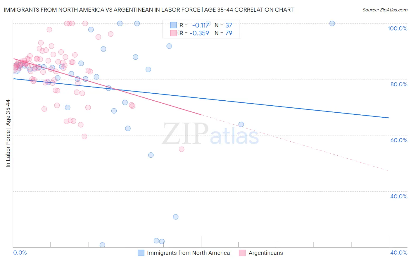 Immigrants from North America vs Argentinean In Labor Force | Age 35-44