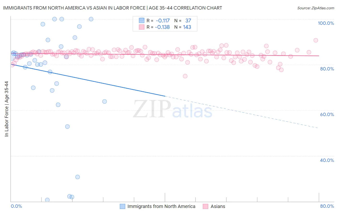 Immigrants from North America vs Asian In Labor Force | Age 35-44