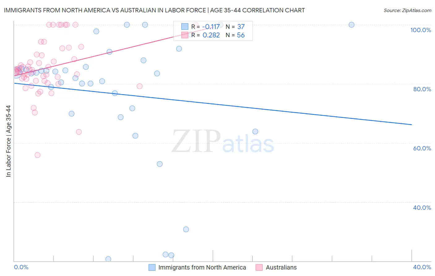 Immigrants from North America vs Australian In Labor Force | Age 35-44