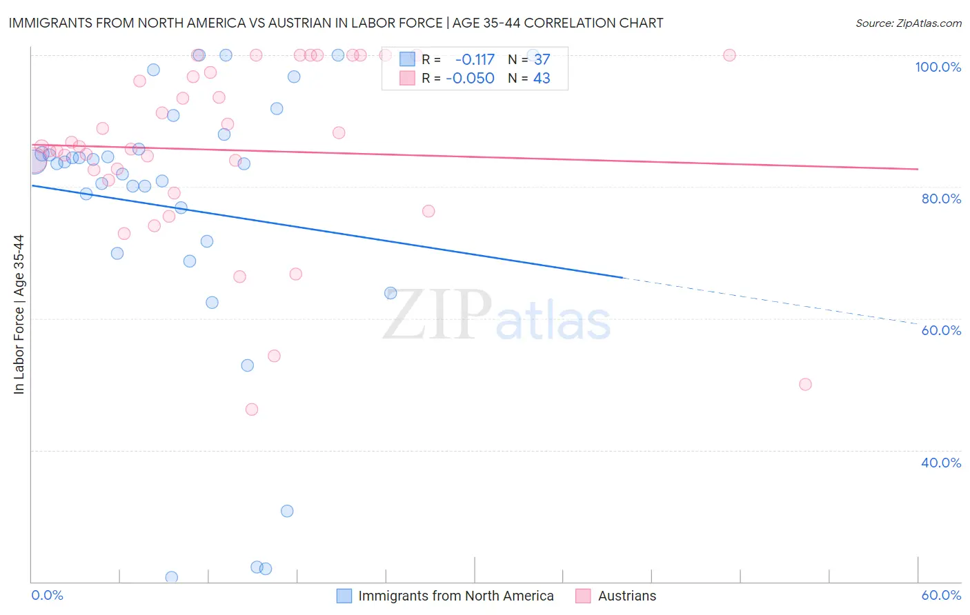 Immigrants from North America vs Austrian In Labor Force | Age 35-44