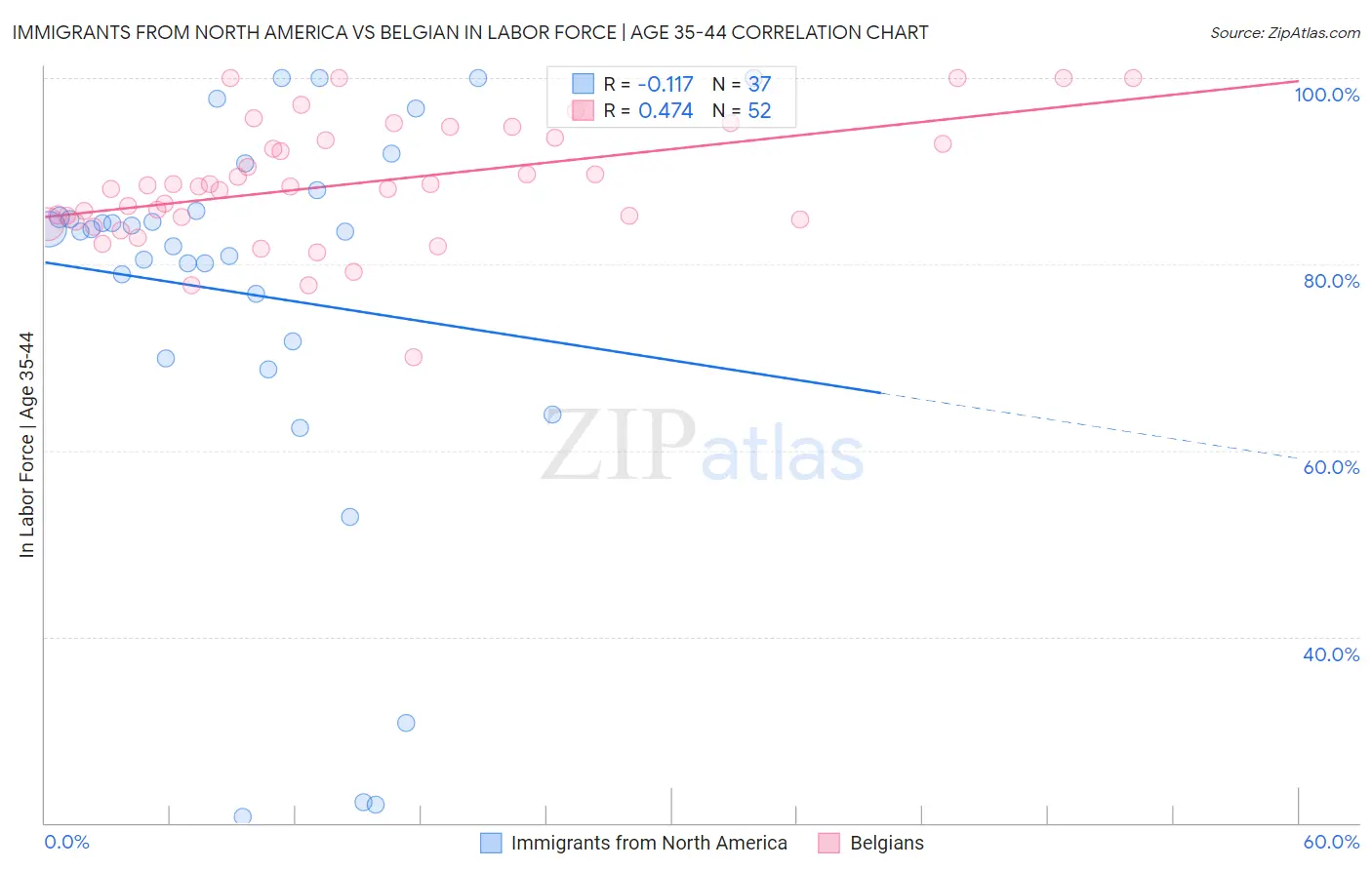 Immigrants from North America vs Belgian In Labor Force | Age 35-44