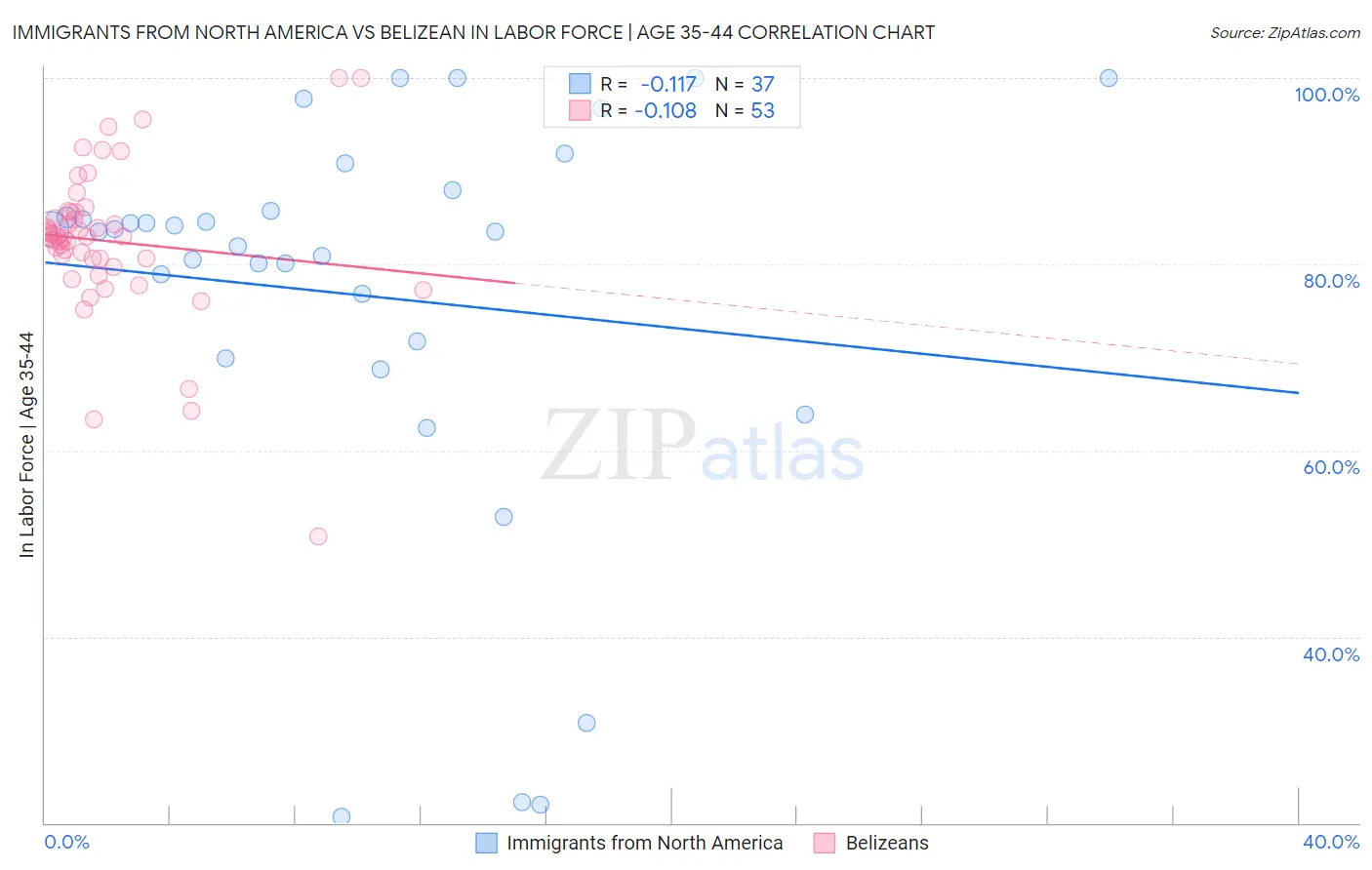 Immigrants from North America vs Belizean In Labor Force | Age 35-44