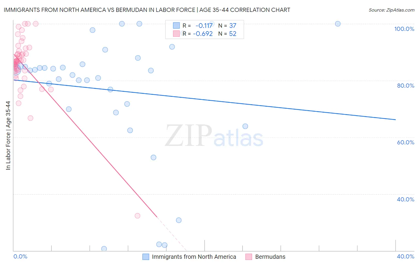 Immigrants from North America vs Bermudan In Labor Force | Age 35-44