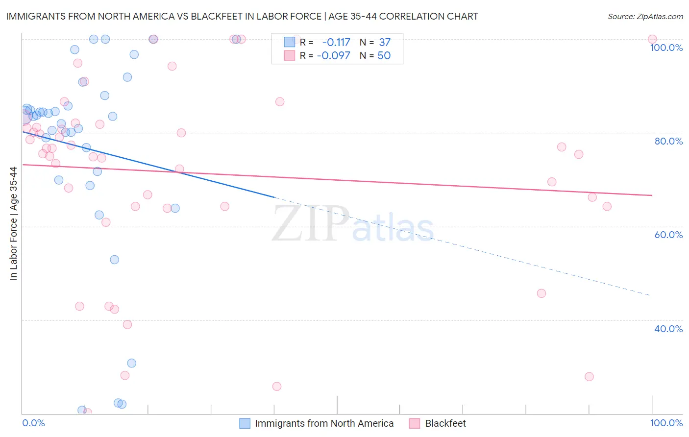 Immigrants from North America vs Blackfeet In Labor Force | Age 35-44