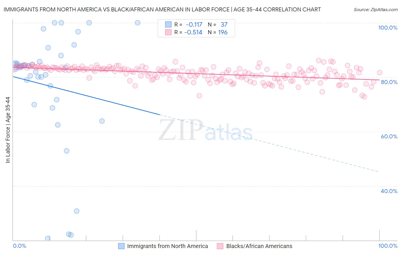 Immigrants from North America vs Black/African American In Labor Force | Age 35-44