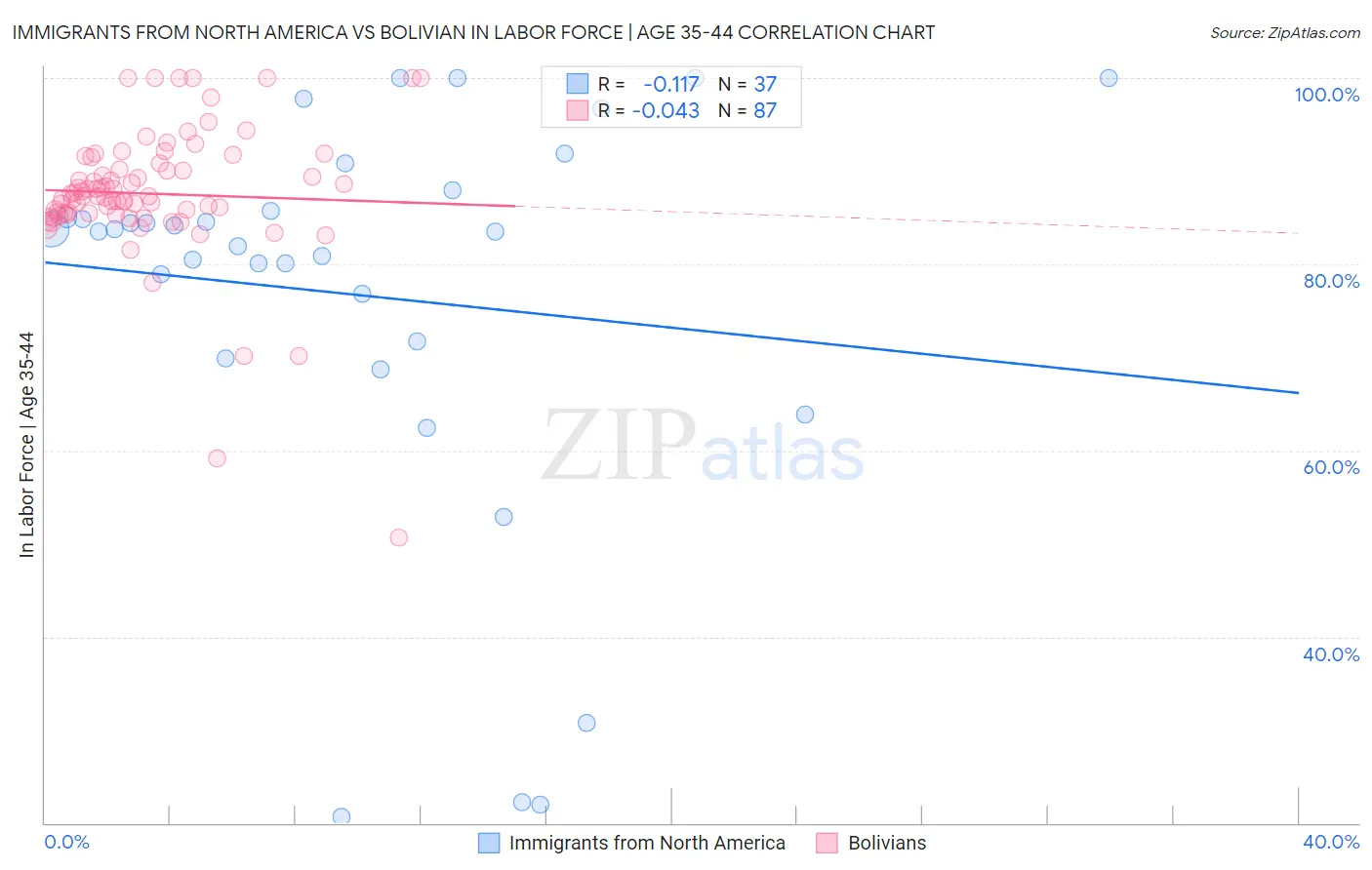 Immigrants from North America vs Bolivian In Labor Force | Age 35-44