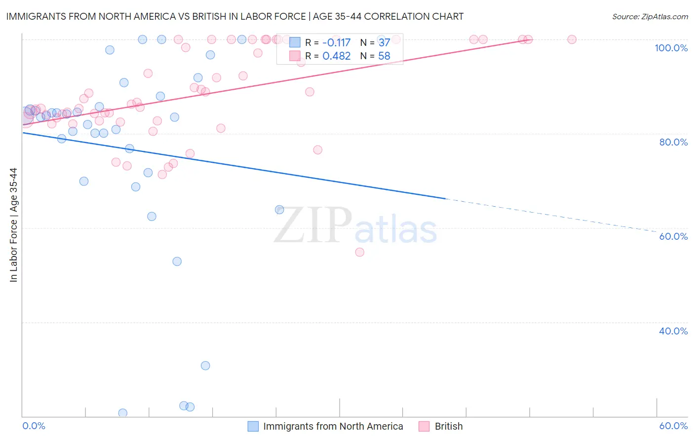 Immigrants from North America vs British In Labor Force | Age 35-44