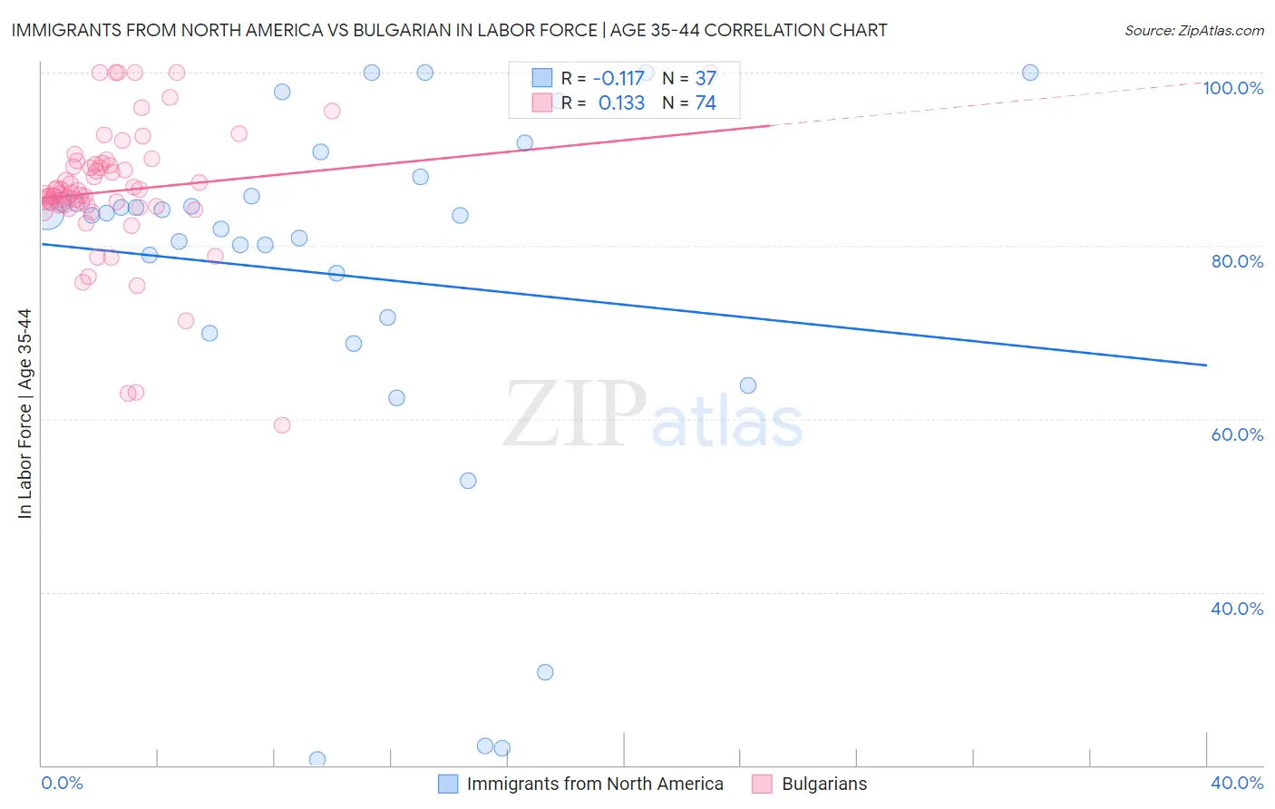 Immigrants from North America vs Bulgarian In Labor Force | Age 35-44