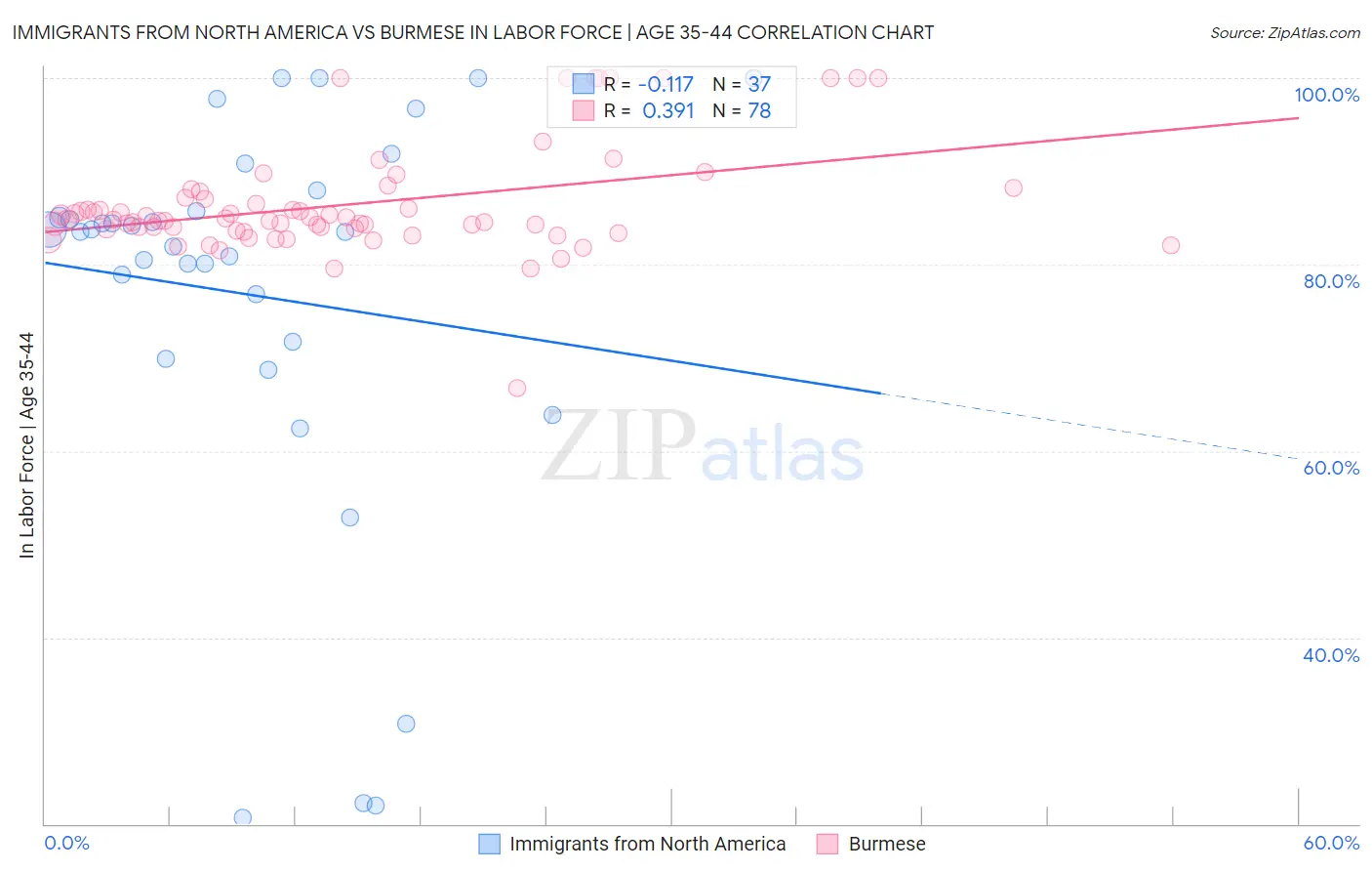 Immigrants from North America vs Burmese In Labor Force | Age 35-44