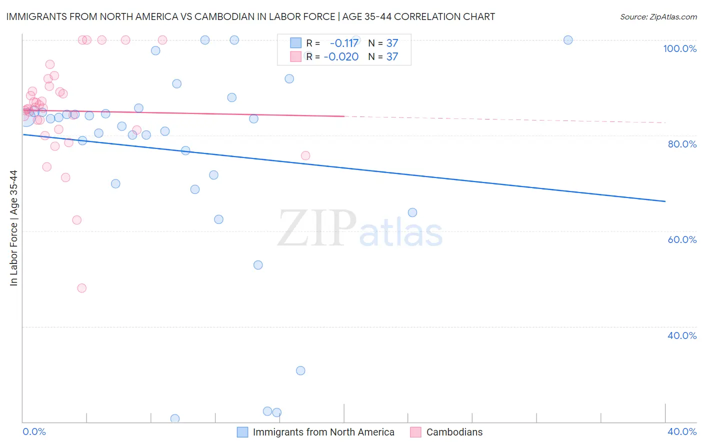 Immigrants from North America vs Cambodian In Labor Force | Age 35-44